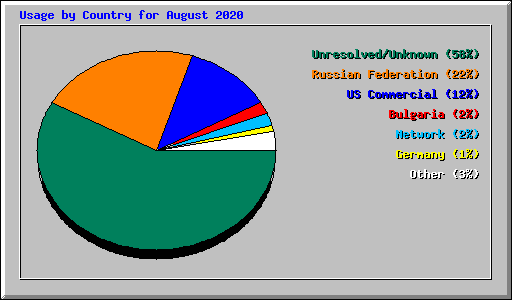 Usage by Country for August 2020