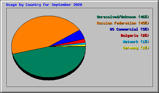 Usage by Country for September 2020