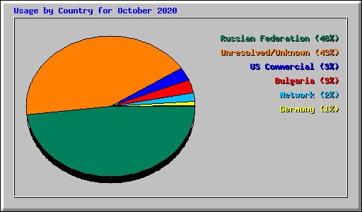 Usage by Country for October 2020