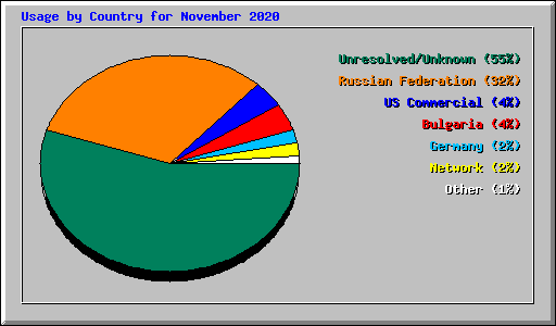 Usage by Country for November 2020