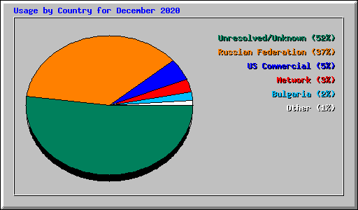 Usage by Country for December 2020