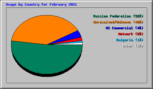 Usage by Country for February 2021