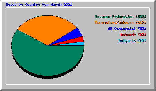 Usage by Country for March 2021