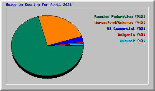 Usage by Country for April 2021