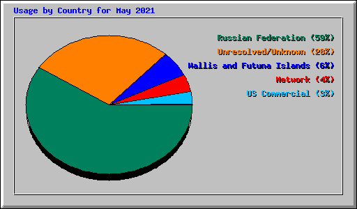 Usage by Country for May 2021