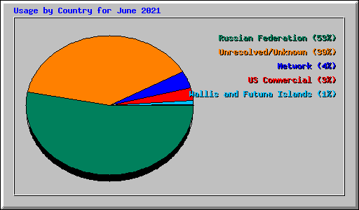 Usage by Country for June 2021