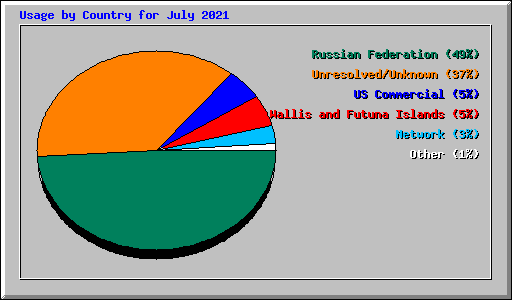 Usage by Country for July 2021