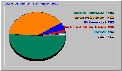 Usage by Country for August 2021