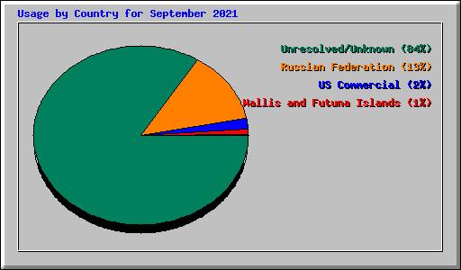 Usage by Country for September 2021