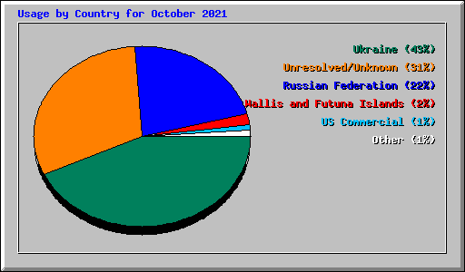 Usage by Country for October 2021