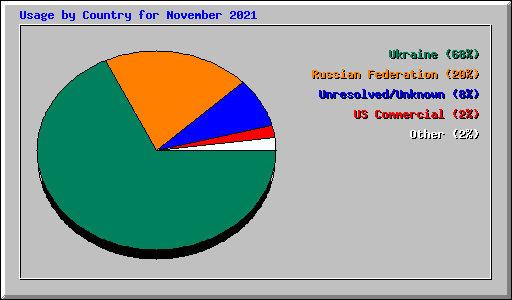 Usage by Country for November 2021