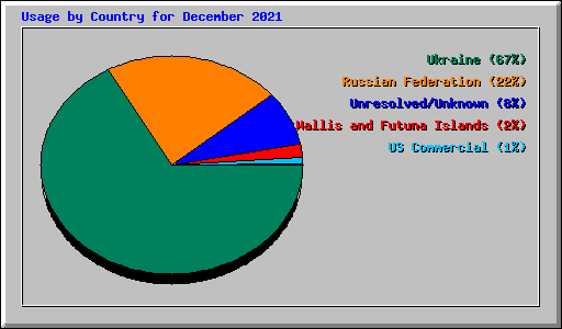 Usage by Country for December 2021