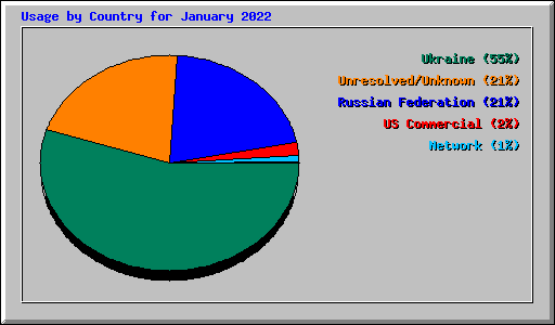 Usage by Country for January 2022