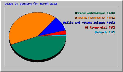 Usage by Country for March 2022