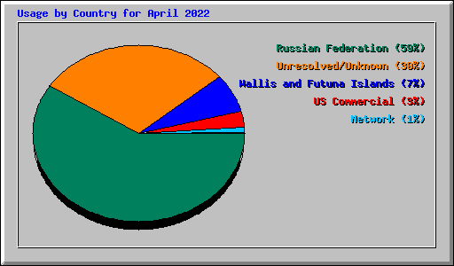 Usage by Country for April 2022