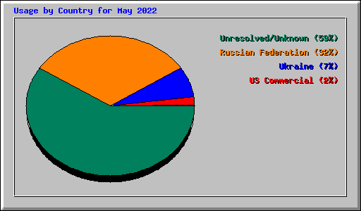 Usage by Country for May 2022