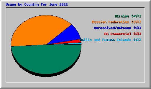 Usage by Country for June 2022