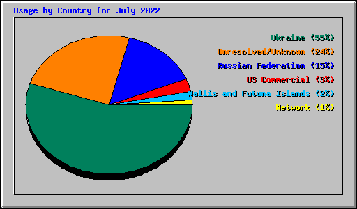 Usage by Country for July 2022