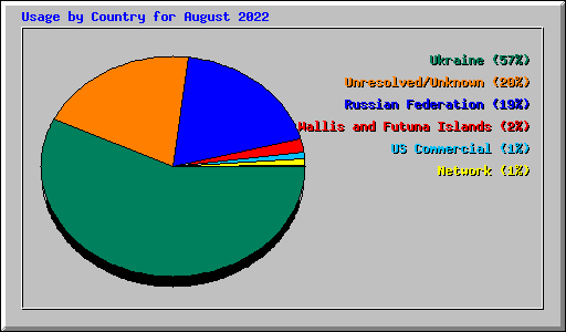 Usage by Country for August 2022