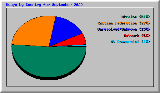 Usage by Country for September 2022