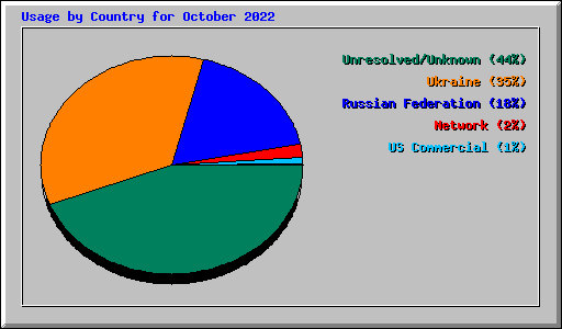 Usage by Country for October 2022