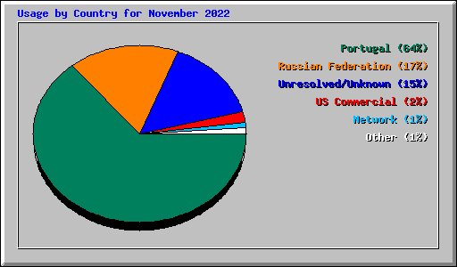 Usage by Country for November 2022