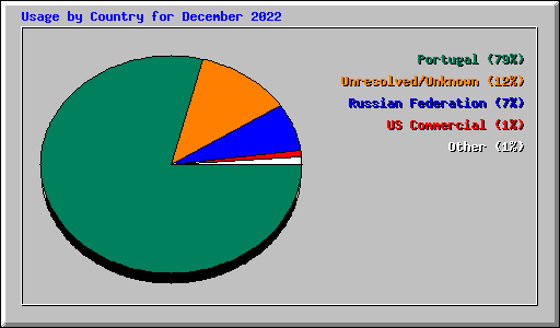 Usage by Country for December 2022