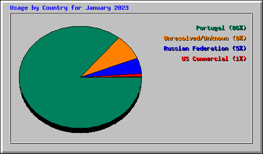 Usage by Country for January 2023