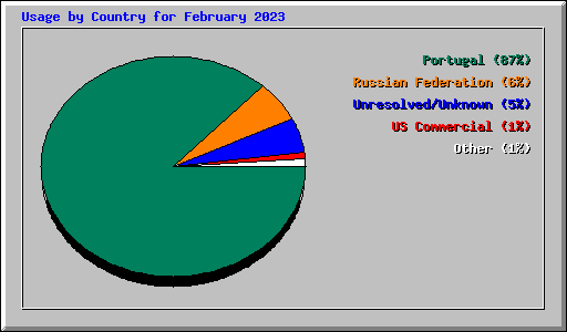 Usage by Country for February 2023