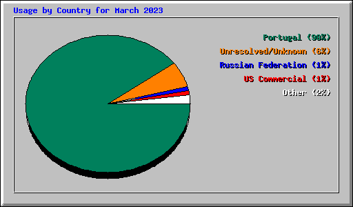 Usage by Country for March 2023