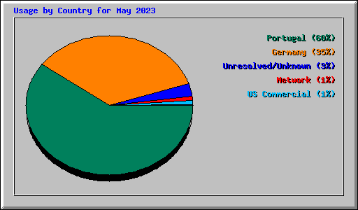 Usage by Country for May 2023