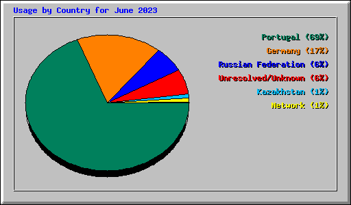 Usage by Country for June 2023