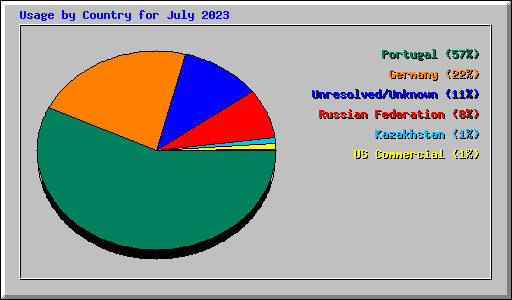 Usage by Country for July 2023