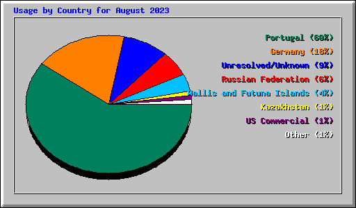 Usage by Country for August 2023