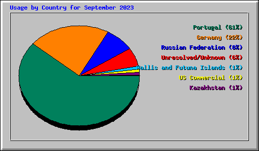 Usage by Country for September 2023