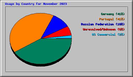 Usage by Country for November 2023