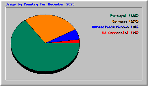 Usage by Country for December 2023