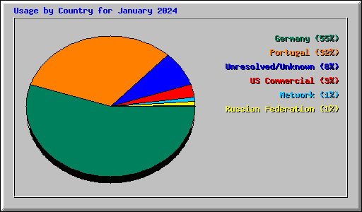 Usage by Country for January 2024