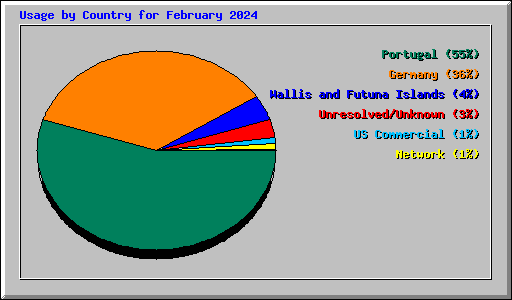 Usage by Country for February 2024