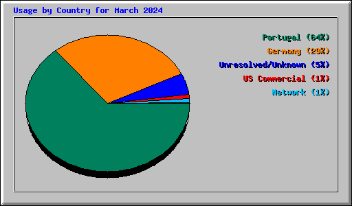 Usage by Country for March 2024