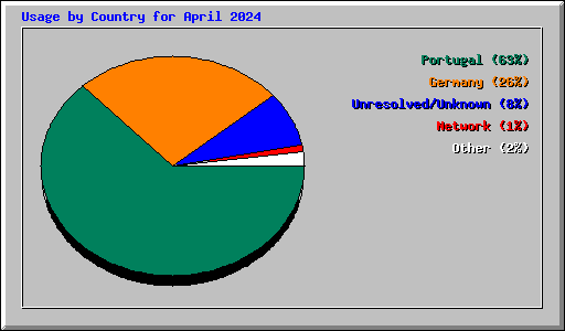 Usage by Country for April 2024