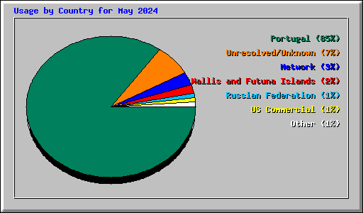 Usage by Country for May 2024