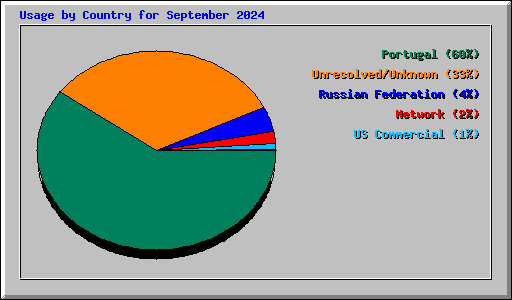 Usage by Country for September 2024