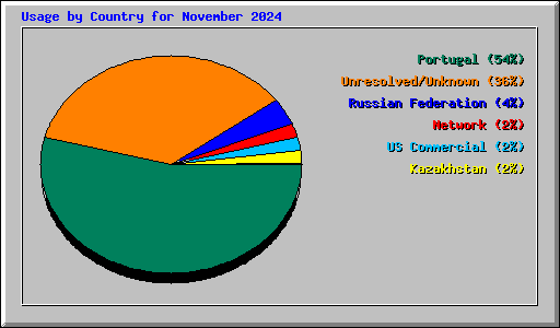 Usage by Country for November 2024