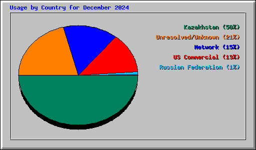 Usage by Country for December 2024