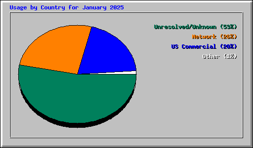 Usage by Country for January 2025