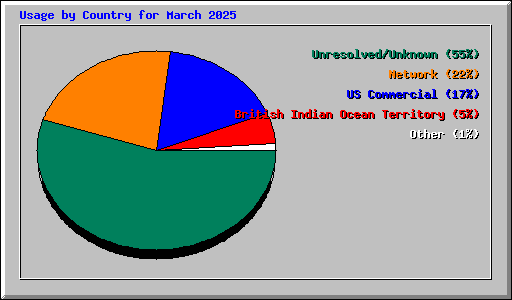 Usage by Country for March 2025