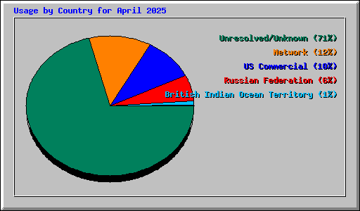 Usage by Country for April 2025