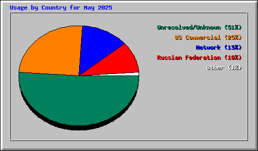 Usage by Country for May 2025