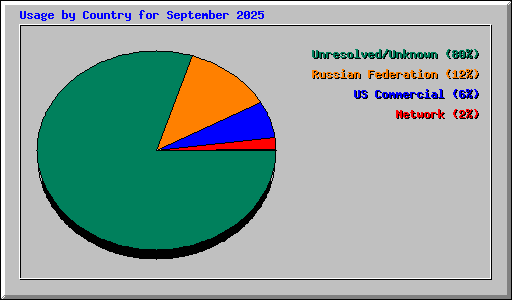 Usage by Country for September 2025